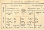 คำสรรพนามในภาษารัสเซียสัมพันธ์กับส่วนอื่น ๆ ของคำพูด