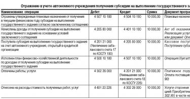 Начисление, поступление и возврат субсидии на госзадание: отражаем в учете Когда отражать субсидии