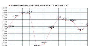 Описание города новый уренгой