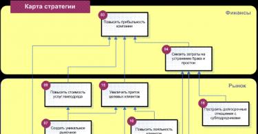 Development of a system of criteria and indicators for assessing the effectiveness of innovative projects when creating integrated industrial production management systems Rozhdestvenskaya Karine Samvelovna Development of a strategy map