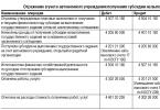 Начисление, поступление и возврат субсидии на госзадание: отражаем в учете Когда отражать субсидии