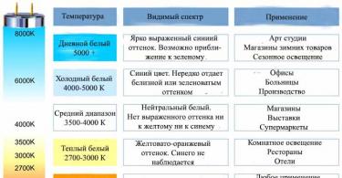 Characteristics of LEDs and selection of LEDs based on them